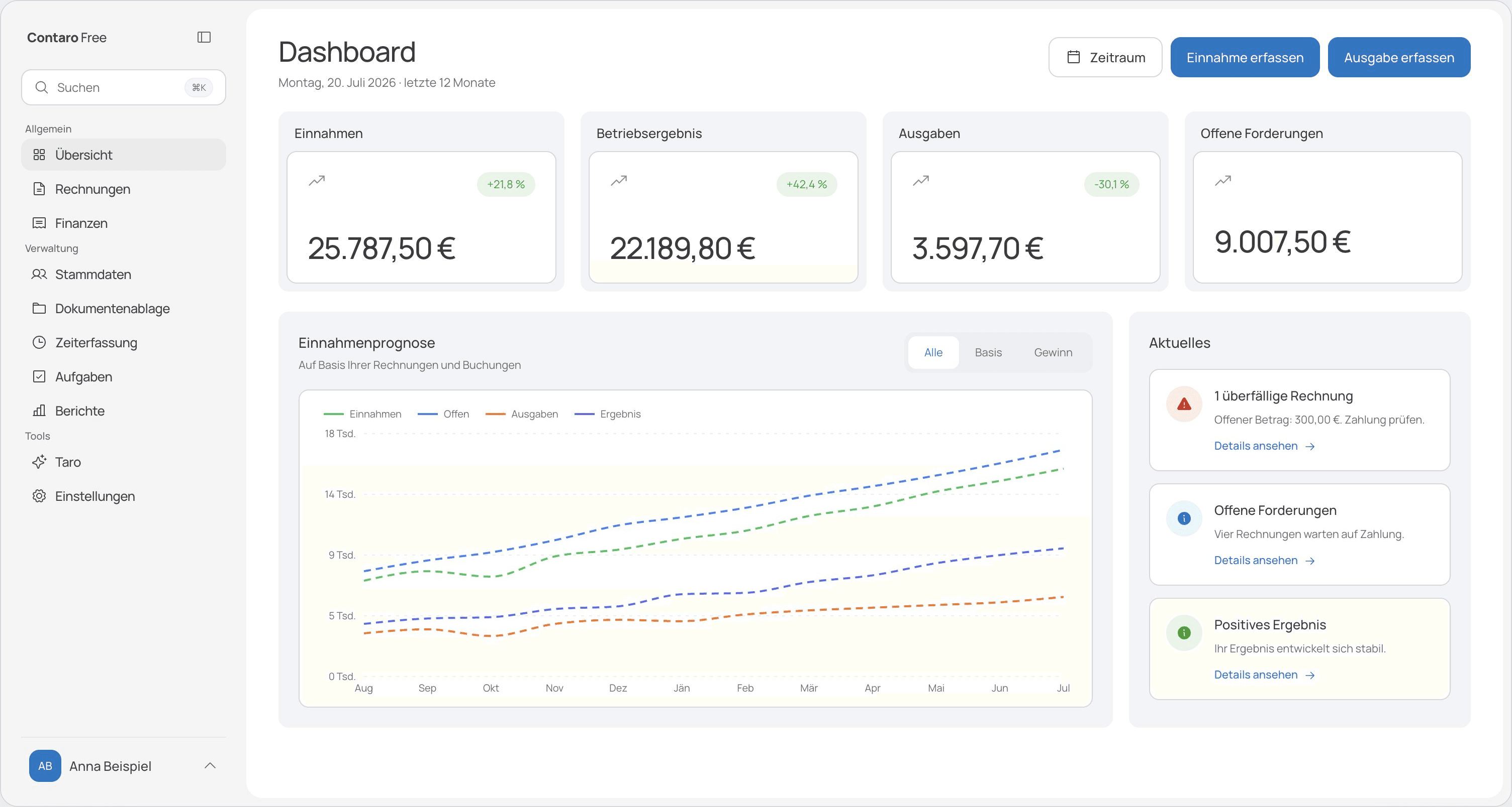 Contaro Dashboard mit Überblick über Einnahmen, Ausgaben und offene Rechnungen – Beispieldaten